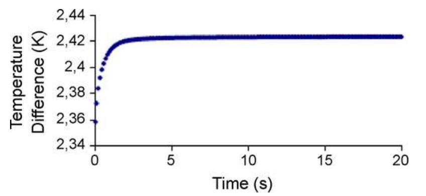 Fig. 4. Sensor temperature variation during a TPS measurement. 