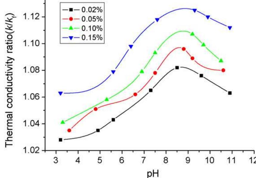 Fig. 7. Effect of pH on thermal conductivity of Cu-H2O suspensions with SDB surfactant.  Fig. 7 shows the change of thermal conductivity ratio for Cu-H20 suspensions with SDBS surfactant as a function of pH. It can be seen that the thermal conductivity ratio increases as pH increases from 3 to 8.5—9.5. As addressed in the litera- tures [9,23], such abnormal enhancements are not explained by any pre-existing model. When the nanoparticles are dispersed into water, the overall behavior of the particle—water interac- 