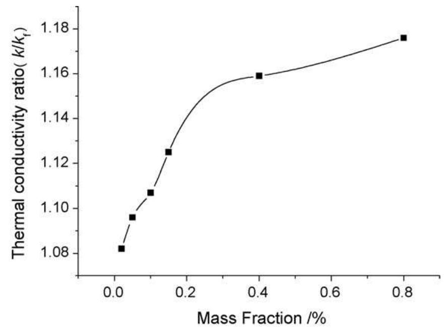 Fig. 9. Thermal conductivity ratio of Cu-H2O suspensions as a function of solid weight fraction. 