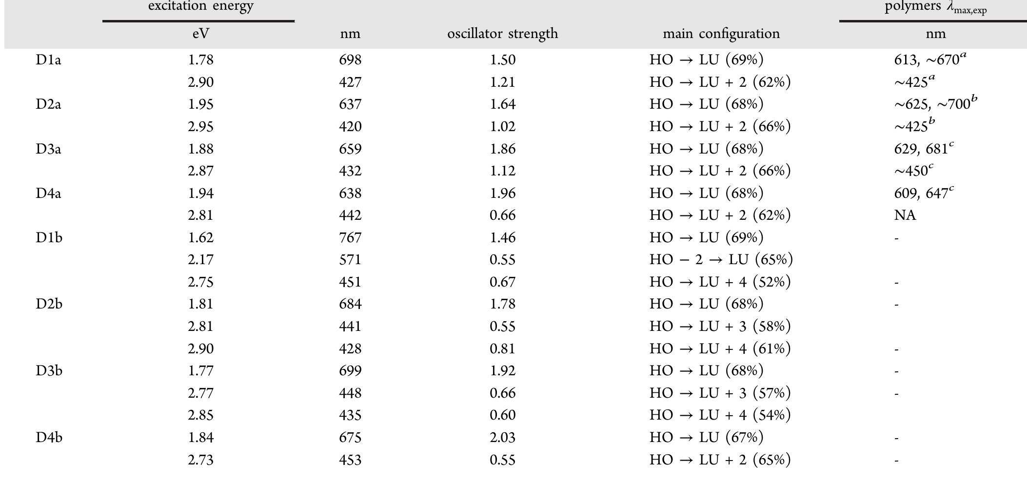 “From ref 33. From ref 34. “From ref 35.  Table 5. Calculated Electronic Transitions, Oscillator Strength (f > 0.5), and Main Configurations of All These Dimers by th TD-PBE0/6-311G**//PBE0/6-311G** Approach 