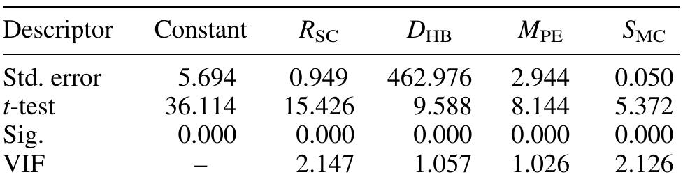 Table3. The characteristics of descriptors Rsc, Dug, Mpg and Smc in Equation (4). 