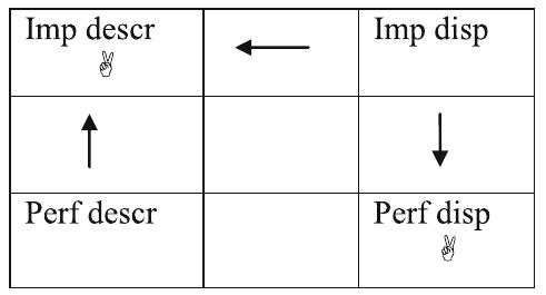Tableau9 Bi-directional optimisation for the context ‘John does not cry without reason’ under the ranking FIT» *Imp/[-actual] » *Perf/[non-atomic]  input meaning in a production model will be different from the output meaning in an interpretation model. When we use a bi-directional OT model, both the speaker: and the hearer consider production and interpretation constraints simultaneously anc the most harmonic form-meaning pair is chosen. Our main intention in this section  is tos  how how syntax and semantics come together in a bi-directional setting. Le  us consider how a bi-directional optimisation proceeds under both constraint rank-  ings: FIT» *Imp/[-actual] » *Perf/[non-atomic] and FIT» *Perf/[non-atomic] »  *Imp/  [-actual]. Tableau 9 shows how a bi-directional optimisation proceeds for the  context ‘John does not cry without reason’ under the ranking FIT » *Imp/[-actual] »  *Perf/  Tn 7  non-atomic]. Tahlean 9. there are four comnetines form-meanine nairs out of which two enc  