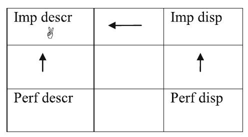 poniewaz jest twardzielem ‘John does not cry without reason because he is tough’ is favoured by the highest-ranked constraint FIT because the linguistic context states explicitely that this statement is true in virtue of John’s disposition of being tough. The choice of the descriptive reading for the imperfective habitual form would conflict with the discussed context and thus lead to a violation of FIT. Under the second ranking FIT » *Perf/[non-atomic] » *Imp/[-actual], there are also two possible optimiza- tions depending on the type of the linguistic context. Tableau 11 shows a bi-directional optimization procedure in the context “John does not cry without reason’.  In Tableau 11, there are also four competing form-meaning pairs: <imp, descr>, <imp, disp>, <perf, descr> and <perf, disp>, out of which only <imp, descr> ends  