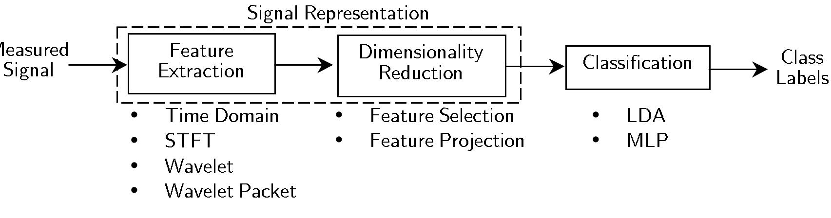 Figure 1 - A breakdown of the classification problem, and the methods subject to investigation.  Although the focus of this investigation is upon signal representation, the classification task is a multi-stage process, and some of the stages are closely coupled. This is illustrated in Figure 1.  The feature extraction stage is defined to be the initial transformation chosen to represent the measured signals. This investigation will compare the performance of Hudgins’ time domain (TD) features, and those derived from the short-time Fourier transform (STFT), the wavelet transform (WT), and the wavelet packet transform (WPT.) 