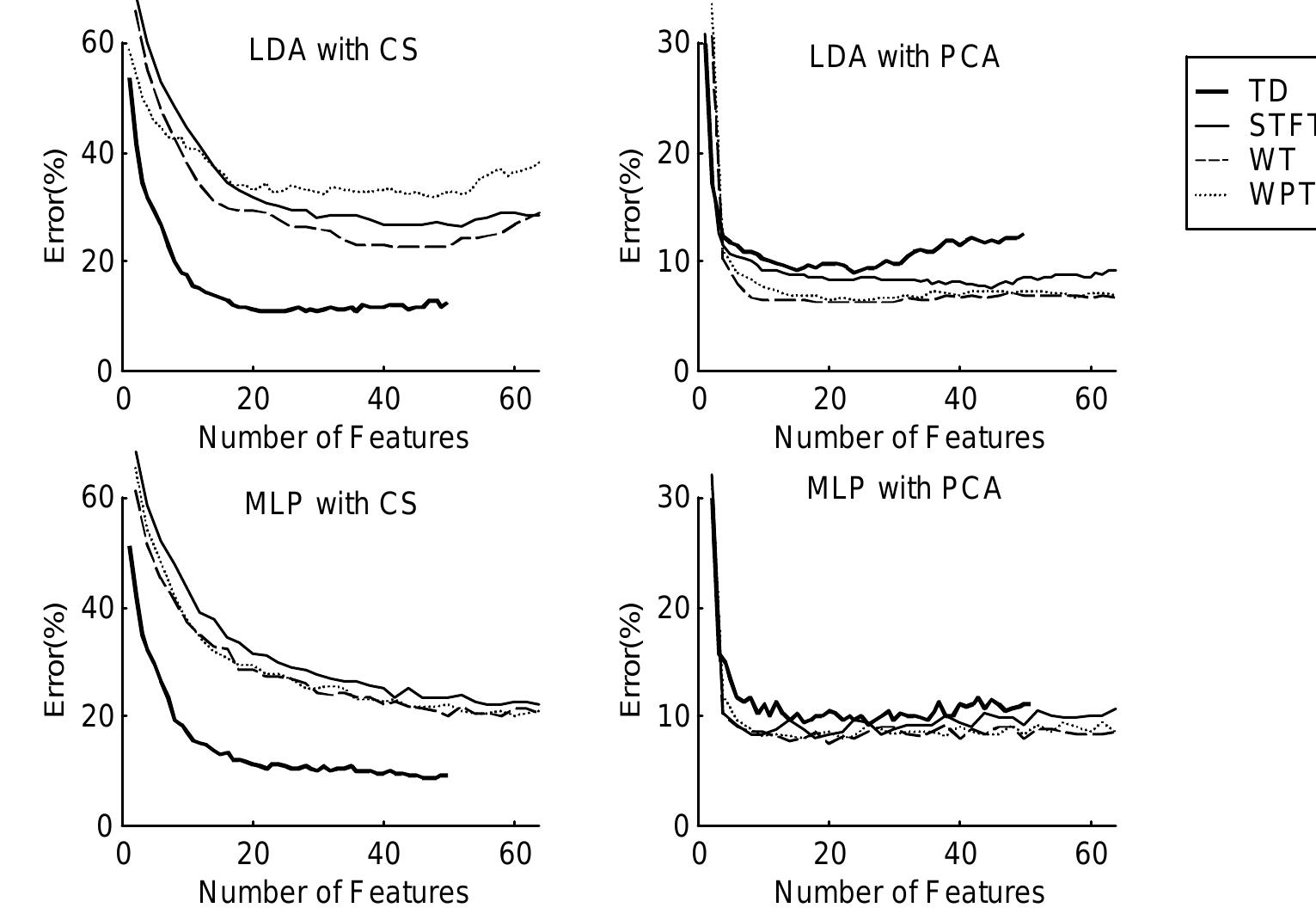 Using the transform parameters specified above, the performance of each feature set was determined in the context of feature selection (CS) and feature projection (PCA) based dimensionality reduction. Both CS and PCA specify a subset of the K <N most informative features, where N is the dimension of the original feature set, and K is the dimension of the reduced feature set. For each scheme the dimension, K, which subtends the best generalization performance must be determined. Figure 3 shows the effect of feature set dimension upon the validation set classification error, averaged across all subjects.  The most striking result is that, when using the TFR based feature sets, PCA easily outperforms CS dimensionality reduction. This is especially dramatic when using a LDA classifier, which cannot accommodate high-dimensional input data as well as a MLP. Indeed, the TD feature set easily outperforms the TFR methods when using CS. When using PCA however, the TFR based methods subtend lower classification error than the TD feature set, especially when using the LDA. It is evident that the STFT, WT and WPT require a linear projection, rather than a subset selection to accommodate their high-dimensional representation of transient MES patterns. 