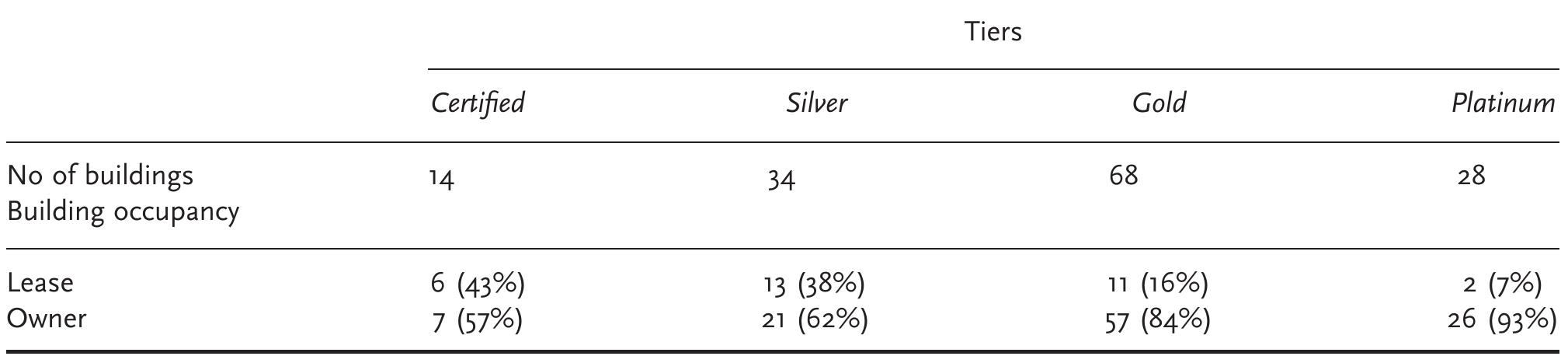 Table 1. LEED observations  a Se  — Oe Eee eee eee ee eee eee eee  If the voluntary regulation optimists are correct, owners/builders should be inclined towards the Platinum tier. If pessimists are correct, owners/builders should gravitate towards the Certified tier. Yet, most of the LEED certifica- tions are in middle tiers, Silver and Gold, with the latter being the most popular. Our interviews uncovered impor- tant factors explaining how builders/owners appraise LEED tier for their building. These pertain to program design, past experience with specific tiers, industry level factors and geography as well as LEED nomenclature. We discuss  these factors below. 