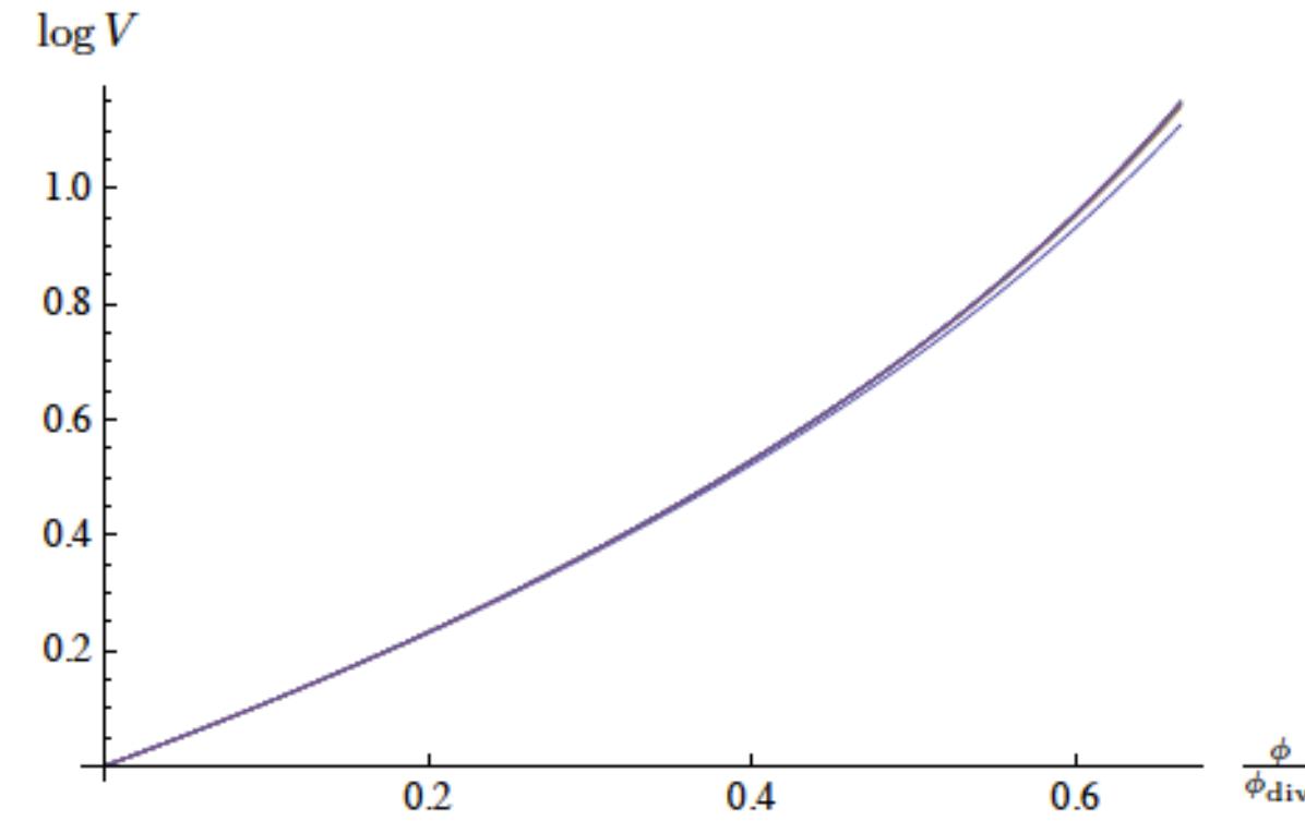 FIGURE 1. Evolution of V for several orders of perturbation, being the lowest the classical one. 