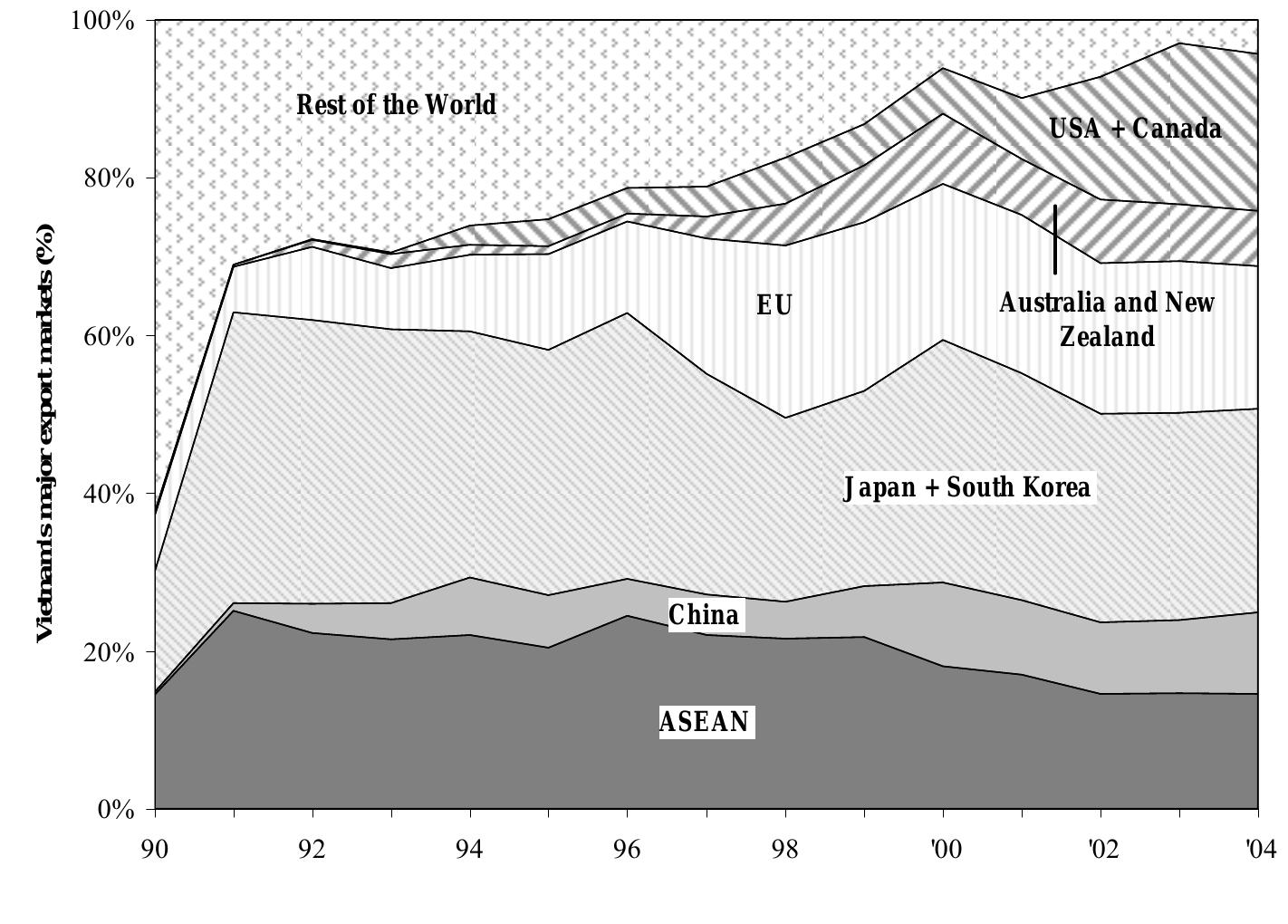 In terms of trade direction, Vietnam has greatly diversified its export and impo  markets compared to the early 1990s (Figures 2a and 2b). The collapse of tradition: markets (i.e., the former Soviet Union and other socialist countries) has bee ‘compensated’ by the emergence of countries from East Asia and the Association « Southeast Asian Nations (ASEAN) as major trading partners. As at 2004, Japan, Sout Korea, China, and ASEAN countries accounted for more than 60% of the total impor  and  more than half of Vietnam’s exports. The trade dependence on these countries is or  of the main reasons for the cognation effect of the 1997-98 financial regional crisis®. / the same time, the European Union (EU) and North America (USA and Canada) becam growing export markets, mainly for garments, footwear, and seafood products. Althoug  the |]  EU and North America accounted for less than 20% of Vietnam’s total exports, an  12% of its imports on average during the period 1990-2004, these markets bought 40°  of t  he total exports in 2004 and have been identified as the main target markets 1  Vietnam’s Export and Import Strategy for 2001-2010 (MoT 2000).  Source: compiled from GSO 1996, 2001 and 2006 