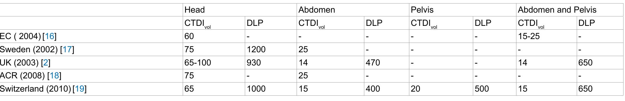 Table 1: Published adult DRLs for CTDI., (mGy) and DLP (mGy- cm).  vol 