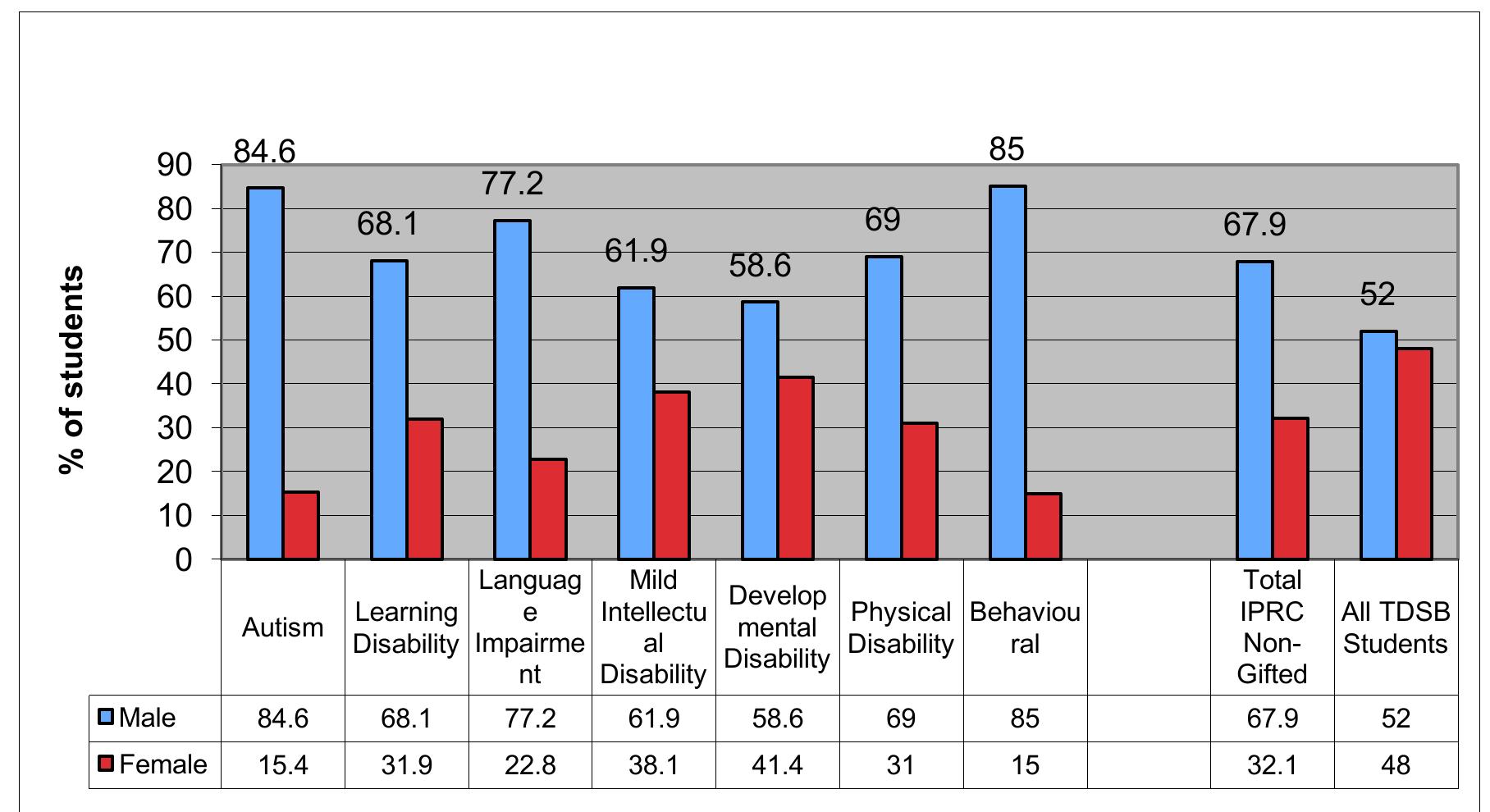 Figure 5.2. Special Education Exceptionalities by Gender, 201¢ 