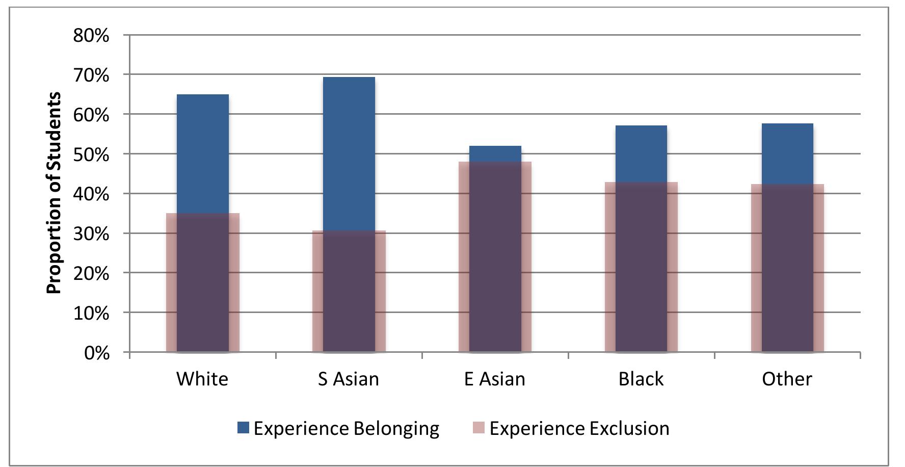 Figure 6.5. Experience of Belonging across Self-Identified Ethno-Racial Groups  Asian experienced the highest degree of exclusion.  as South Asian experienced the highest degree of belonging, while students identifying as East 