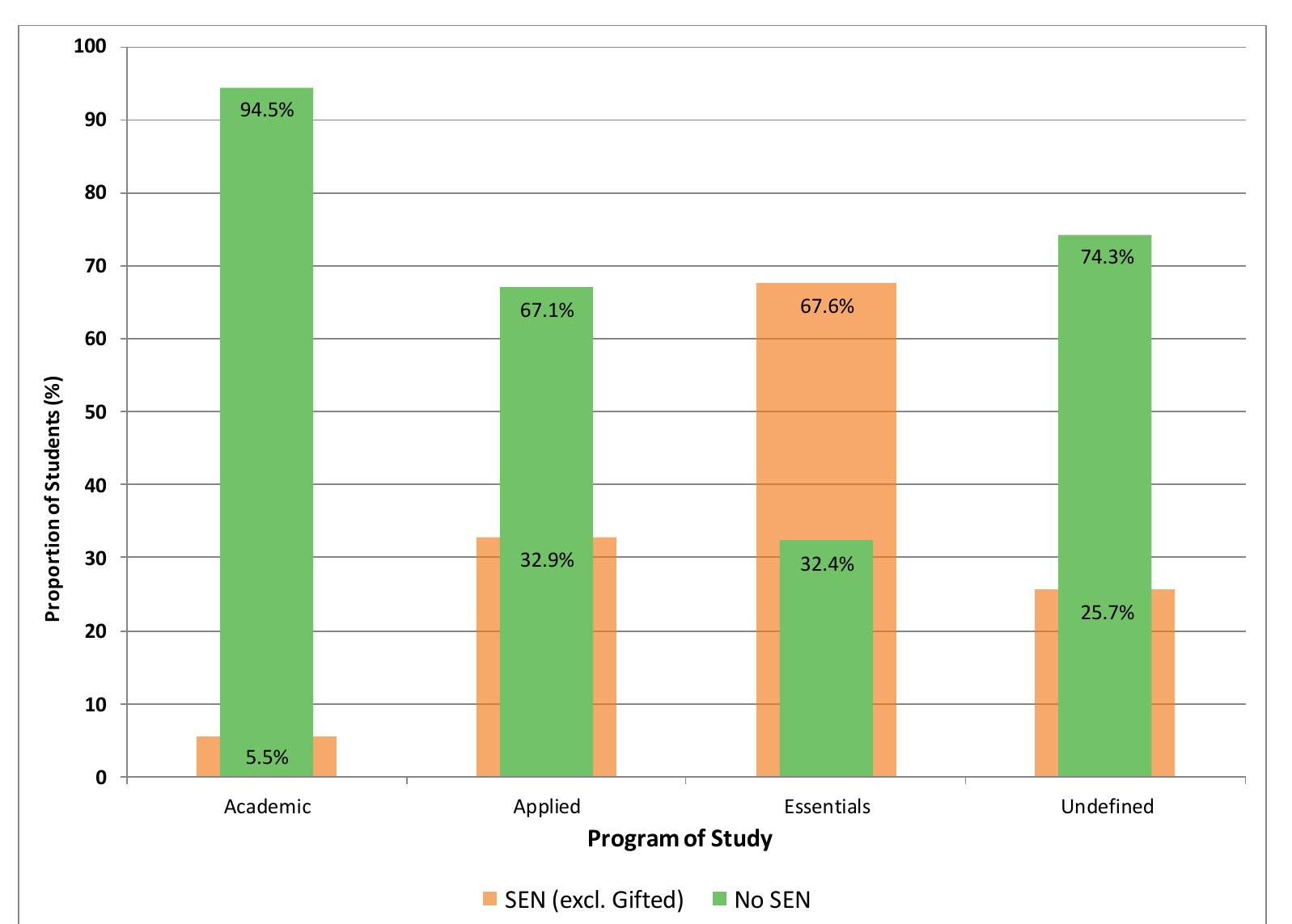 Figure 7.9. SEN (excluding Gifted) across POS, 2011-12  POS, the proportion of students with SEN is over four times (67.6%) the TDSB average. 