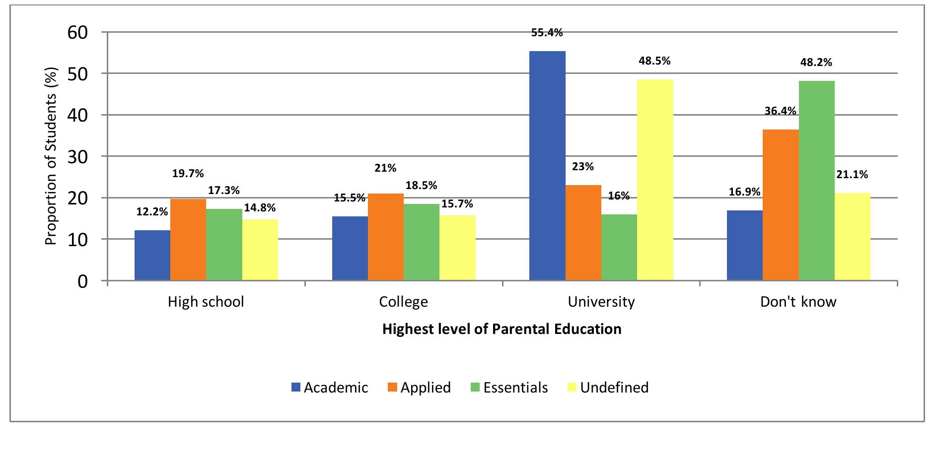 Figure 7.10. Parental Education across POS, 2011-12  Similarly, with parental occupation, notable differences are clear across programs of 