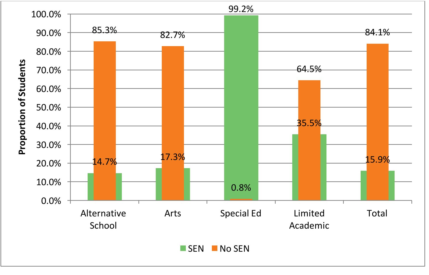 The table below (Table 7.20) demonstrates the proportions of students identified either  Figure 7.22. Proportion of Students with SEN (excluding Gifted) across School-Wide 