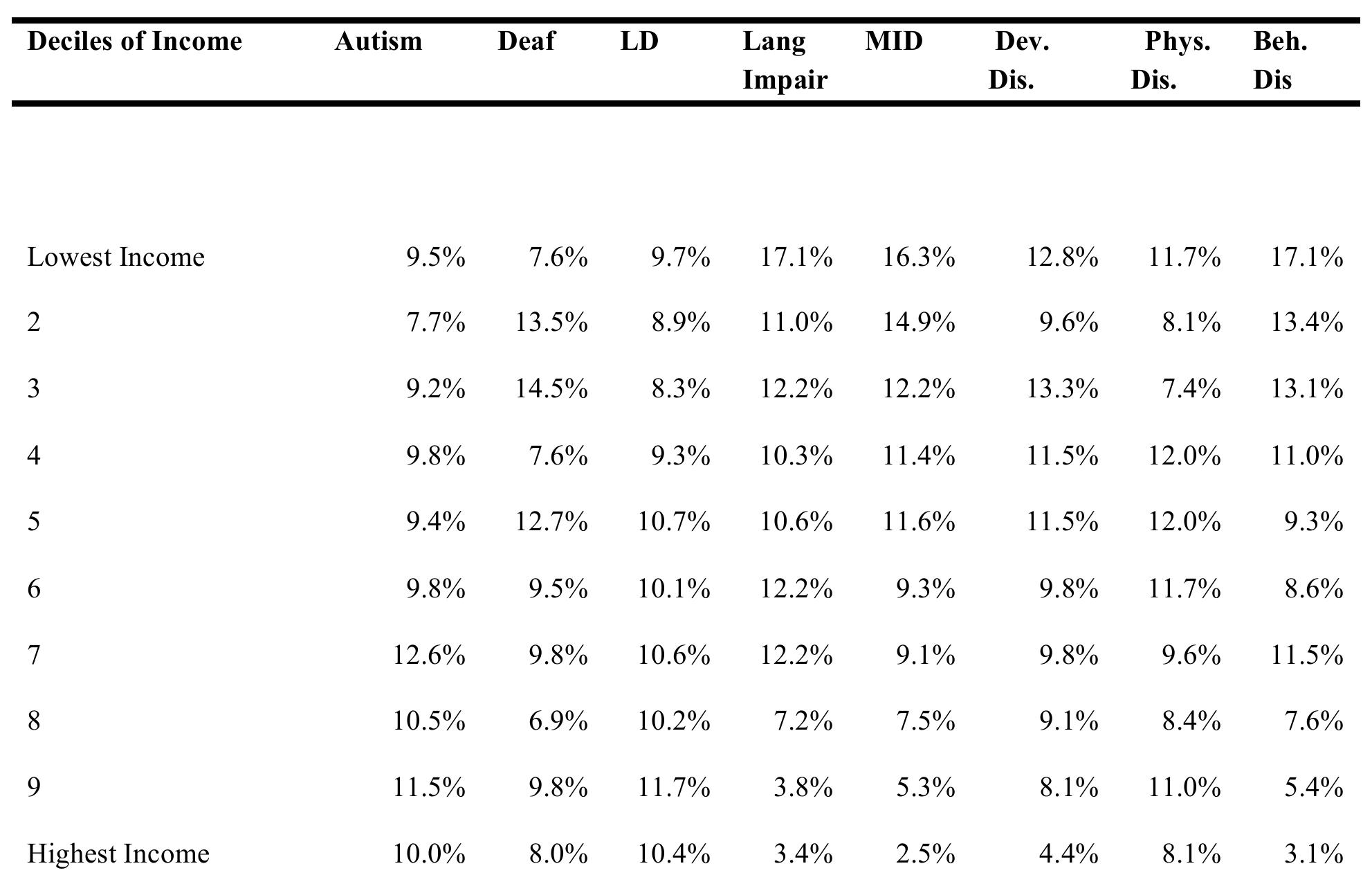 Note. LD = learning disability; Lang Impair = language impairment; MID = mild intellectual disability; Dev. Dis. = developmental disability; Phys. Dis. = physical disability; Beh. Dis. = behaviour disorder.  Table 5.2. Key Exceptionalities (excluding Gifted) across Income Deciles, 2009-10 