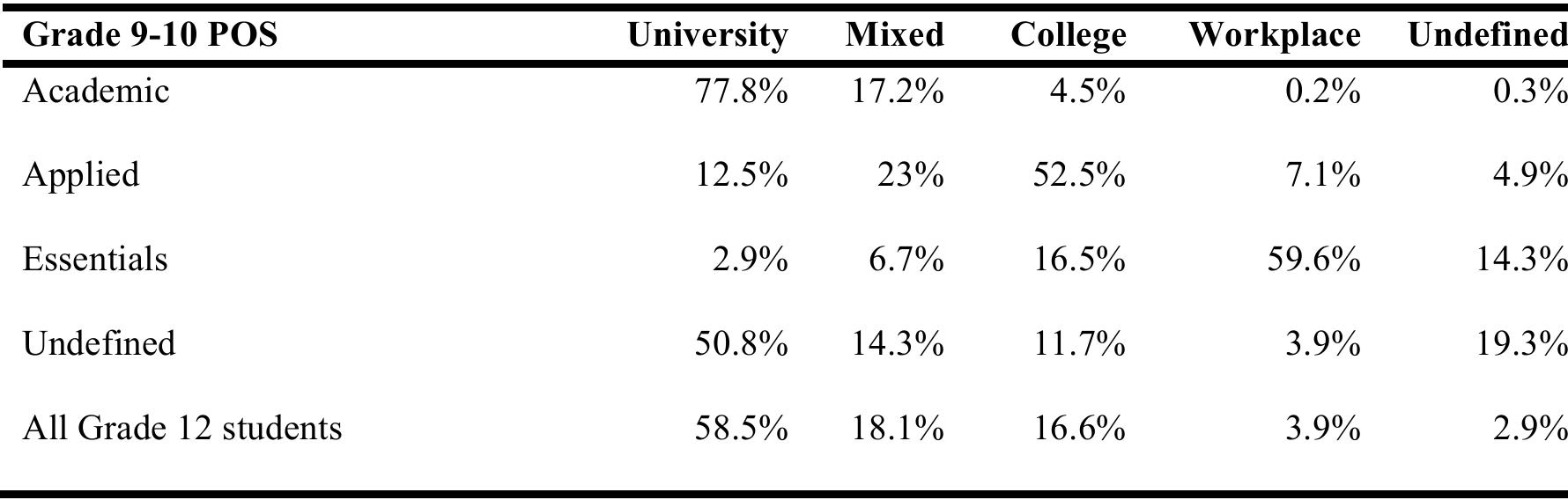 Courses across POS, 2011-12  Table 7.2. Proportion of Grade 12 (Year 4 Only) Students’ Grades 11 and 12 Level of 