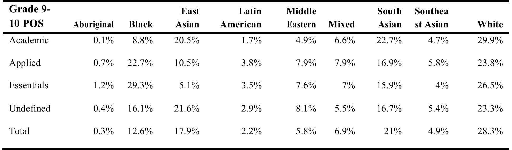 Table 7.5. Self-Identified Race across POS, 2011-12  Student first language. 