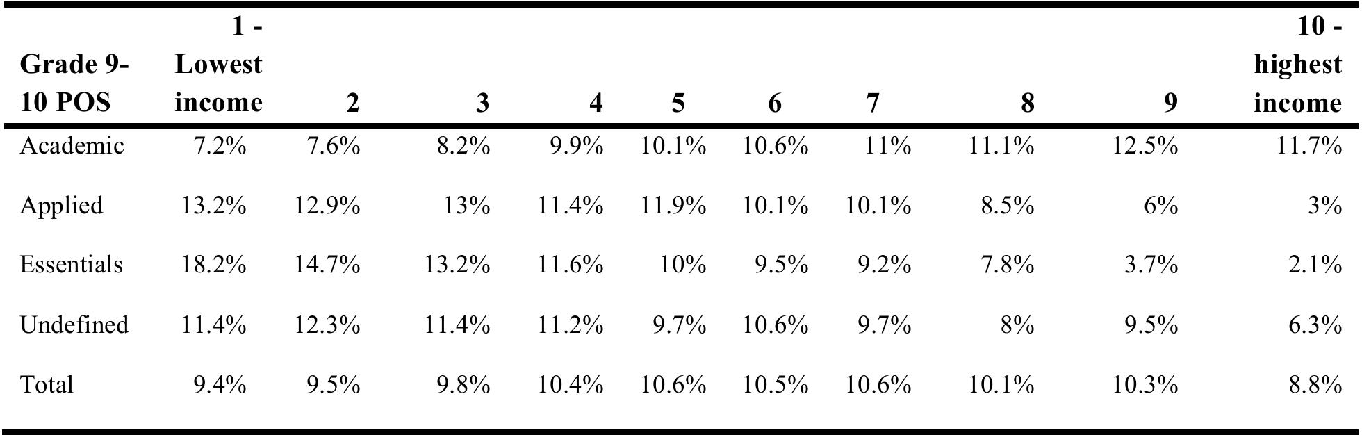 Table 7.9. Family Income Deciles across POS, 2011-12  At each income decile point, differences in income are observed. However, overall trends 