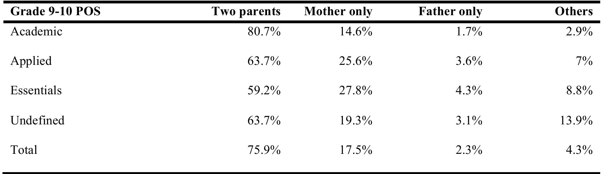 Table 7.10. Parental Presence across POS, 2011-12  Parents living in Canada.  Not all students live with their parents nor do all parents live in the country. As seen in 