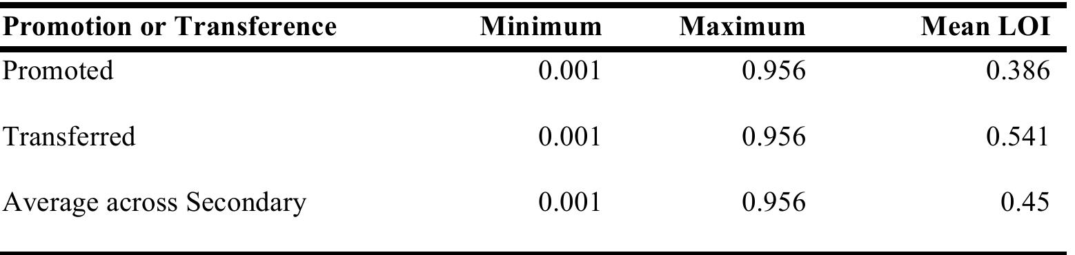 Table 7.12. Mean LOI across Grade 8—9 Promotion and Transference, 2011—12  Similar trends of stratification are observed across programs of study. Table 7.13 