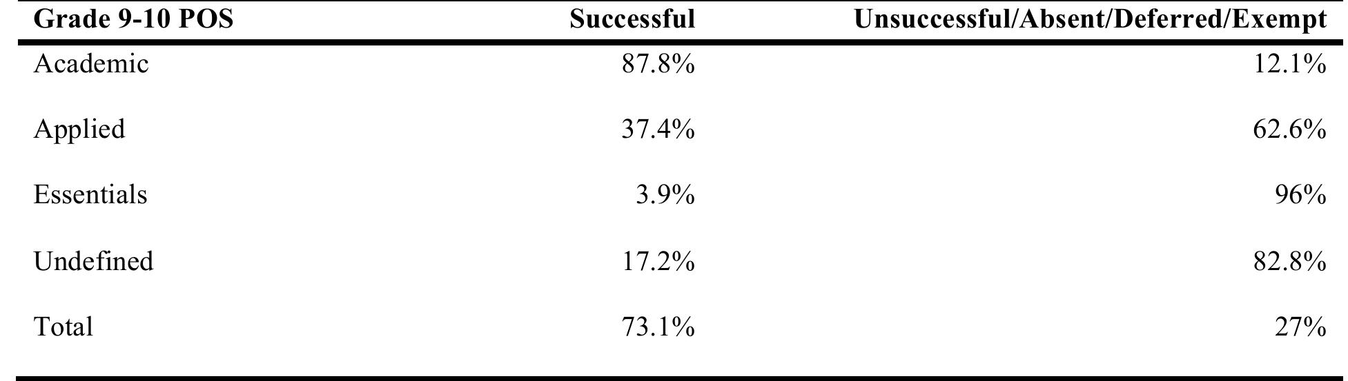 Table 7.15. OSSLT Pass Rate (FTE) across POS, 2011-12  Suspensions. 
