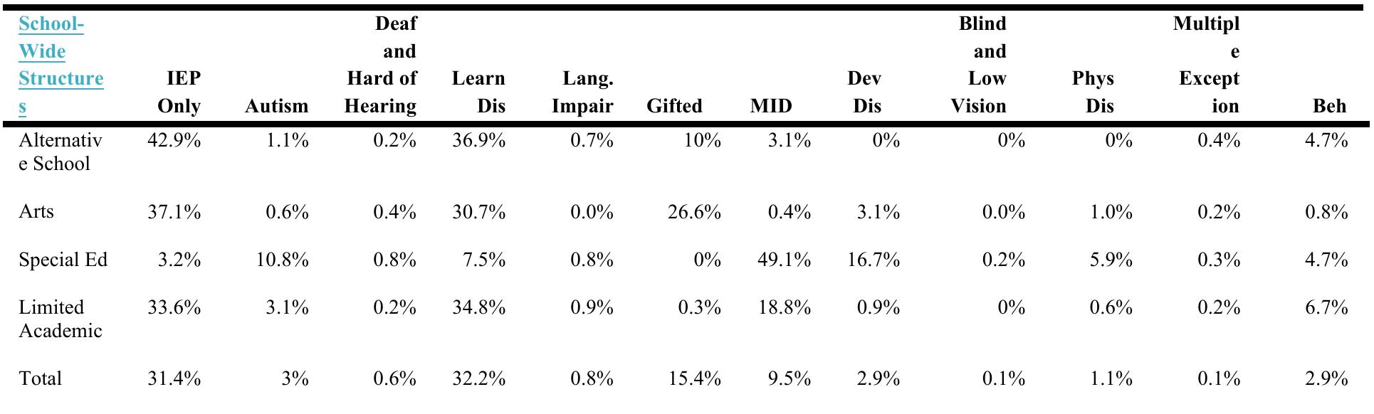 Note. IEP only = Individual Education Plan only (no formal identification of SEN); Learn Dis = learning disability; Lang. Impair = language impairment; MID = mild intellectual disability; Dev Dis = developmental disability; Phys Dis = physical disability; Multiple Exception = multiple exceptionalities; Beh = behaviour disorder.  Table 7.20. SEN (including Gifted) across Selected School-Wide Structures, 2011-12 