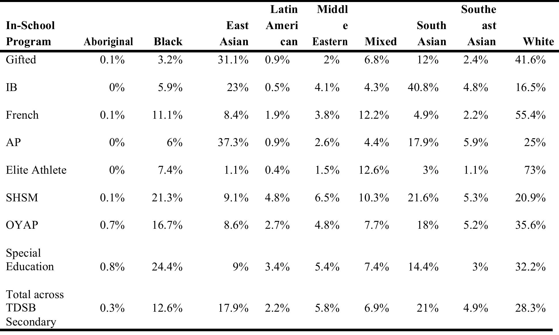 Student language.  For example, students who spoke Chinese are over-represented in gifted, IB, and AP programs 