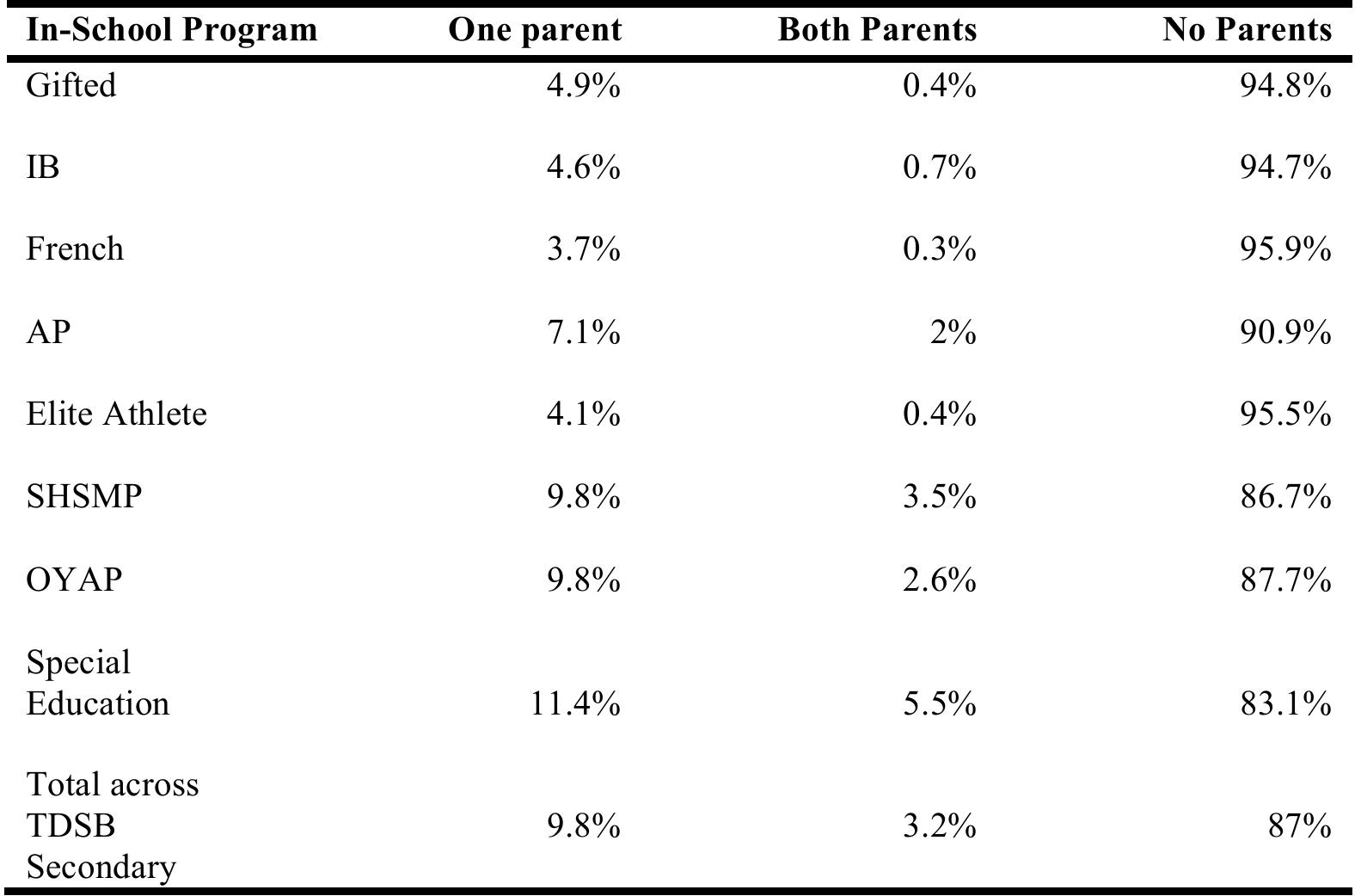 Learning Opportunity Index.  As discussed in previous chapters, the LOI is a school-level scale based upon six socio- 