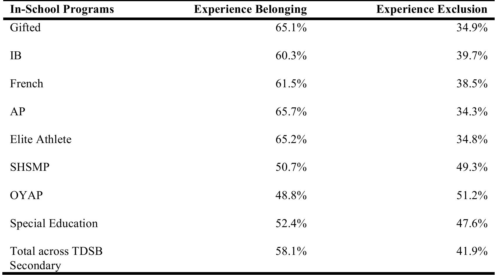 When run across transition processes between Grade 8 and Grade 9, the scale of belonging and  Table 8.3. Experience of Belonging and Exclusion across Selected In-School Programs,  8 to Grade 9 reported a greater sense of belonging (57.6%) than students who were transferred 