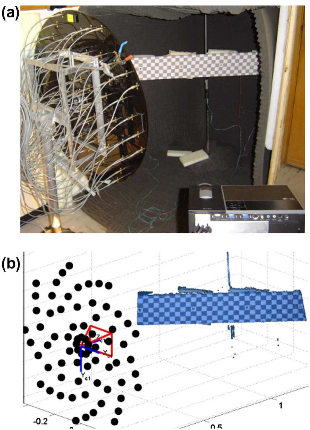 Fig. 8. Photo (a) showing the experimental setup combining an Underbrink multi- arm spiral array with a structured light scanning system. The object being scanned is a board with four speakers positioned behind holes. The resulting structured light scan, shown in (b), is used for acoustic imaging. 