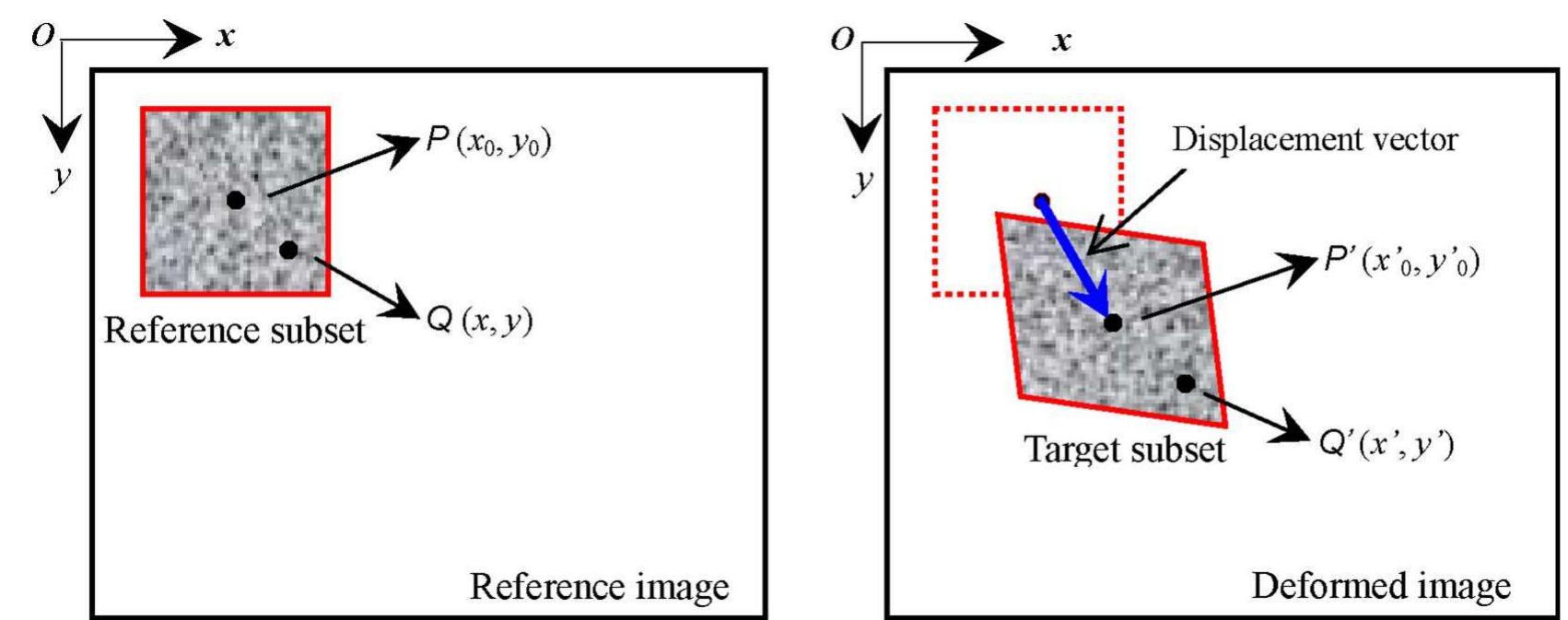Fig. 1. (Color online) Basic principle of the DIC method.  In essence DIC is a deformation measurement technique based on digital image processing and nu- merical computing. The basic principle of DIC is schematically illustrated in Fig. 1. A square refer- ence subset of (2M +1) x (2M +1) pixels centered at the current point P(xo,¥9) from the reference im- age is chosen and used to find its corresponding loca- tion in the target image. Once the location of the target subset in the deformed image is found, the dis- placement components of the reference and target subset centers can be determined. In practical imple- mentation of DIC, a ROI in reference image must be specified first and further divided into evenly spaced virtual grids. The displacements are computed at each point of the virtual grids to obtain the full-field deformation.  “  Here a novel and universally applicable reliability- guided digital image correlation (RGDIC) method is proposed to overcome the disadvantage of the con- ventional DIC method. The central idea of the proposed technique is that the deformation para- meters of the computed point with highest zero-mean normalized cross correlation (ZNCC) coefficient [4] in a queue for computed points are used as the initial guess of its neighboring points to continue correla- tion analysis. This means the neighbors of the point with highest ZNCC coefficient will be computed ear- lier. It is necessary to note that a similar concept has been used in a reliability-guided phase unwrapping algorithm [13-15] in fringe pattern analysis. How- ever, in a reliability-guided phase unwrapping  