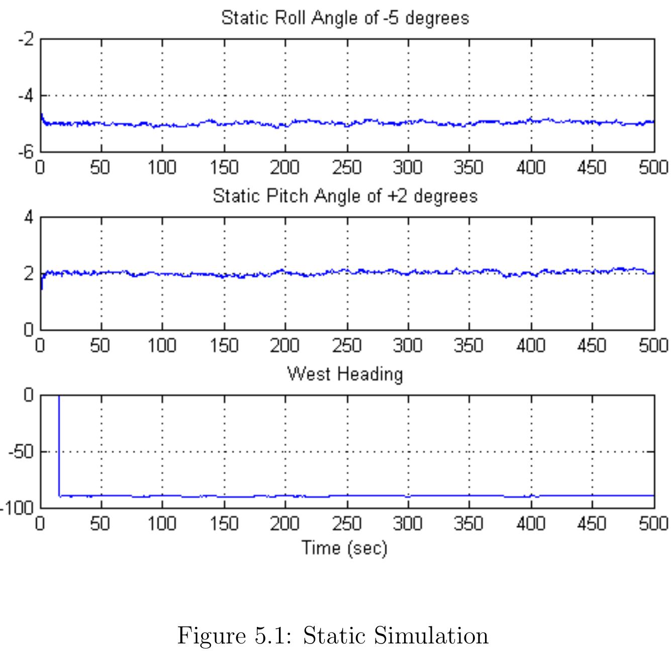 The simulated sinusoidal platform motion is an angular motion with an amplitude of 