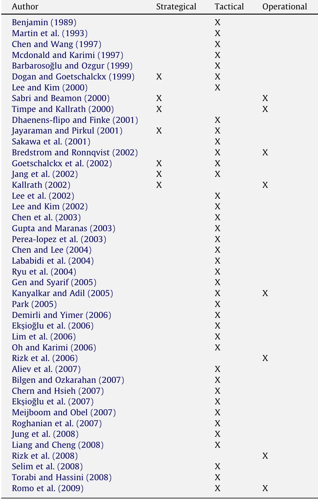 Decision level of reviewed works. Table 2