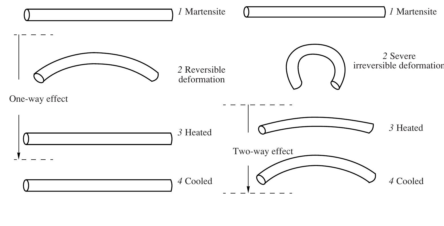 Fig. 2. Schematic of one-way and two-way memory effects [5].  In terms of the above mechanisms, SMAs are assumed to undergo a crystallographically reversible martensitic transformation. At high temperatures, the SMA exists as an austenite phase with a long-range ordering. Upon cooling down below the transformation temperature, austenite transforms to thermoelastic mar- tensite of varied structure, typically sheared platelets. Martensite deforms by twinning mechanism that trans- forms various structural forms to that one which can undergo maximal elongation alongside the applied force. The interfaces between platelets in the martensite phase slip very readily and the material is deformed at low applied stresses. The austenite phase has only one possible orientation, thus when heated, all of possible deformed structures of the martensite phase must revert to this one orientation of the austenite memory phase and the material recovers its original shape.  In the two-way shape memory effect (TWSME), the material remembers two different shapes: one at low temperature and another at high temperature. SMAs exhibit the capability to recover a specific shape upon heating and then return to an alternate shape when 