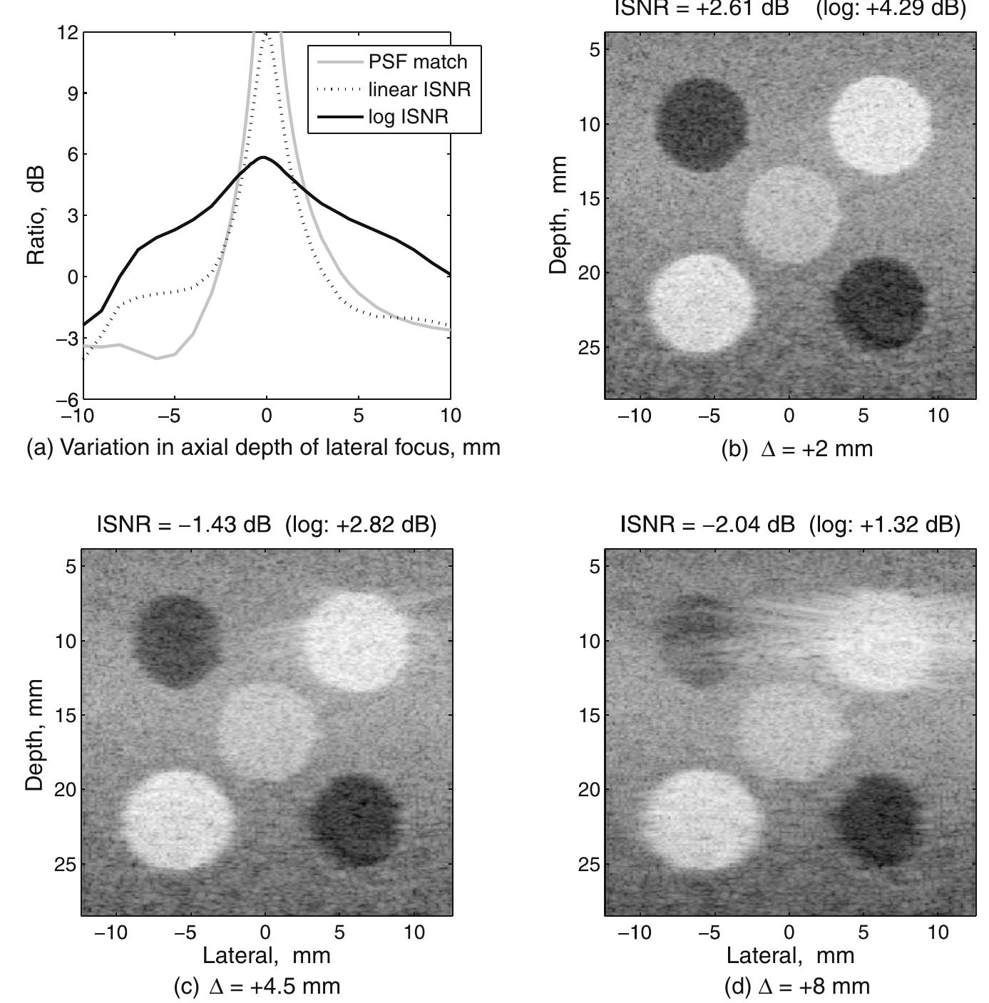 Fig. 3. Effect of the variation in the axial depth of the lateral focus: the PSF match vs. ISNR values and examples of deconvolved images. The reference focal depth is 16 mm. The dynamic range of the logarithmically compressed magnitude of the B-scan images is 80 dB. The title of each B-scan image shows two ISNR measures. The left value gives the linear version of the ISNR and the right value inside brackets gives the logarithmic version. The reference values are +12.04 and +5.81 dB, respectively. Images are chosen based on their logarithmic ISNR: plot (b) has a logarithmic ISNR of approximately 1.5 dB lower than that of the reference scenario, plot (c) is 3.0 dB lower, and plot (d) is 4.5 dB lower. The same convention is adopted in subsequent figures of simulation. 