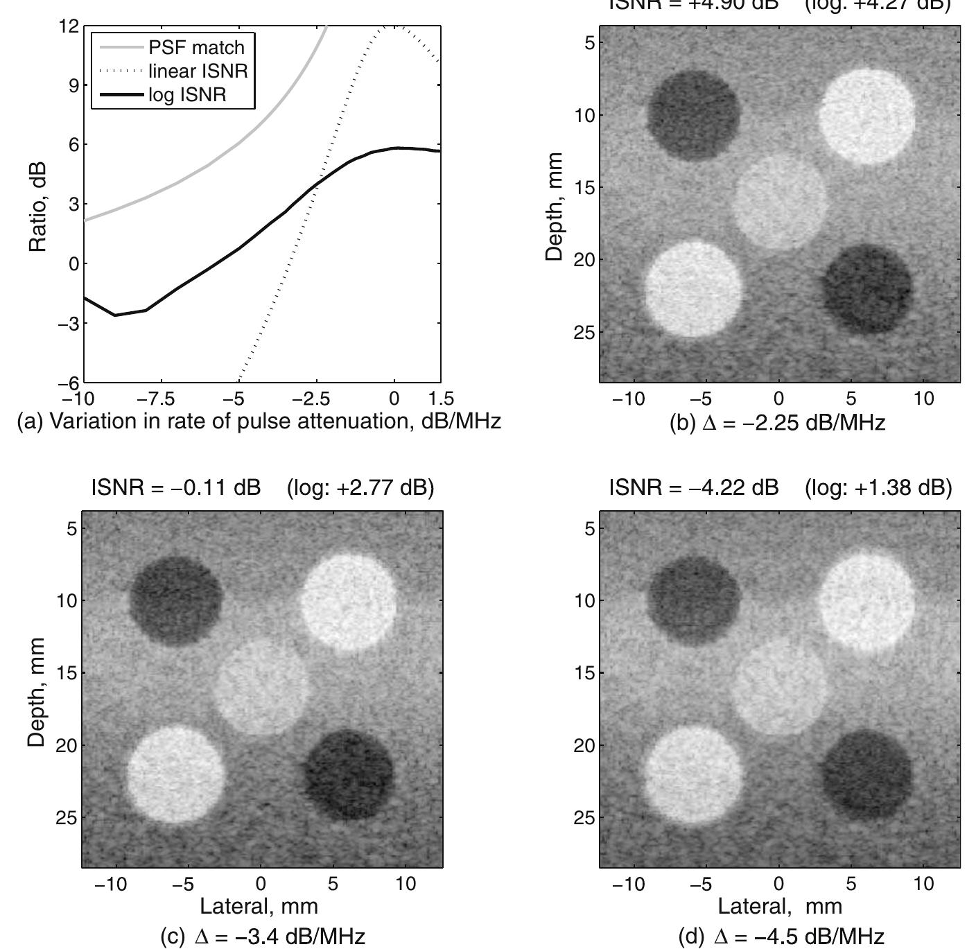 Fig. 8. Effect of the uniform variation in the frequency-dependent attenuation of the electro-mechanical impulse response in the ultrasound system: the PSF match vs. ISNR values and examples of deconvolved images. 