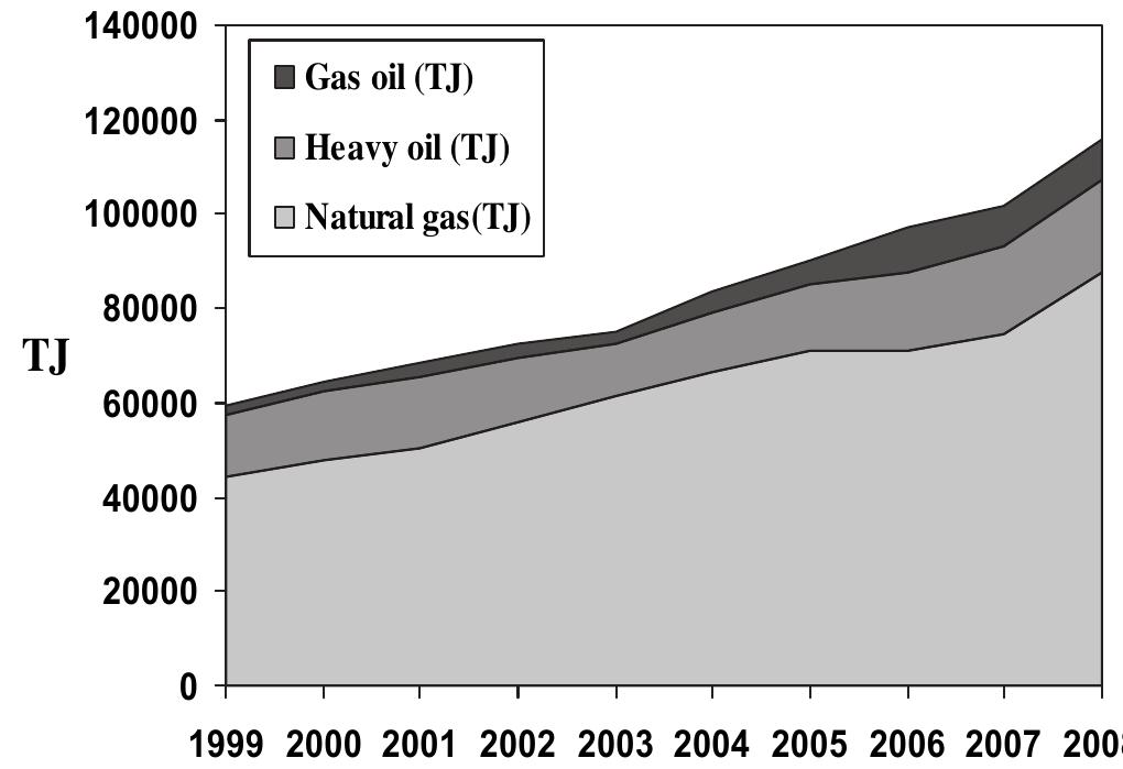 Fig. 1. Fuel consumption in Iran’s thermal power plants [6]. 