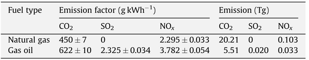 Average emission factors of CO2, SOz and NO, in Iran’s combined-cycle power plants (2007) [10]. 