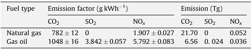 Average emission factors of COz, SO2 and NO, in Iran’s gas-turbine power plants (2007) [10]. 