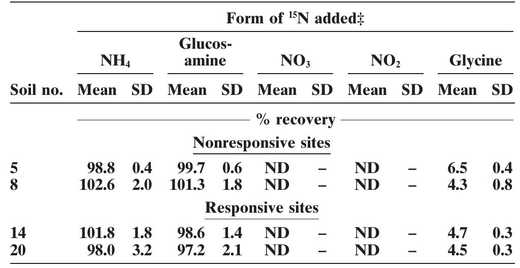 Table 5. Recovery by soil test method described of “N added to soil samples.  + Analyses were performed on soil samples (1 g) that had been treated with 0 or 300 wg of N as (NH,):SO, (1.422 atom % 'N), glucosamine HCI (1.386 atom % "N), KNO,, (1.646 atom % "N), NaNO, (1.534 atom % '5N), or glycine (1.142 atom % 4N).  + Percentage recovery was calculated by Eq. [1]. Four replicates. SD, standard deviation. ND, not detected. 
