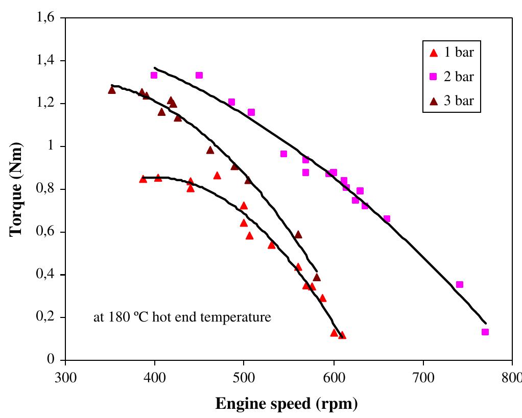 Fig. 4. Variation of engine torque versus the speed at 180 °C. 