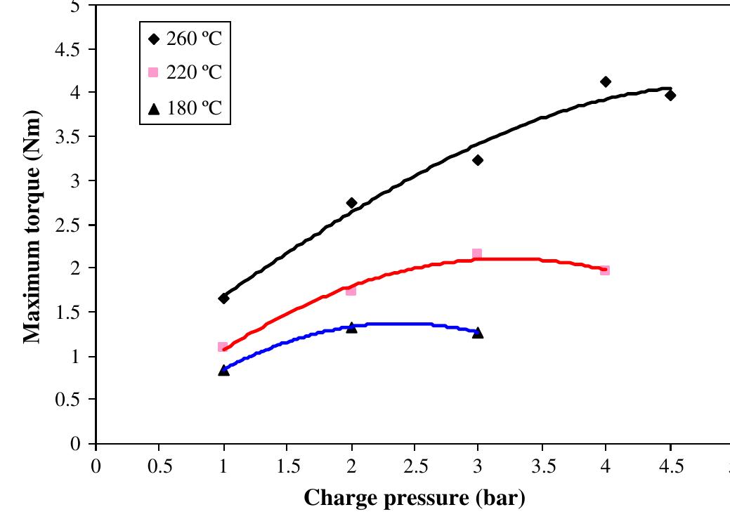 Fig. 10. Variation of maximum torque versus the charge pressure. 