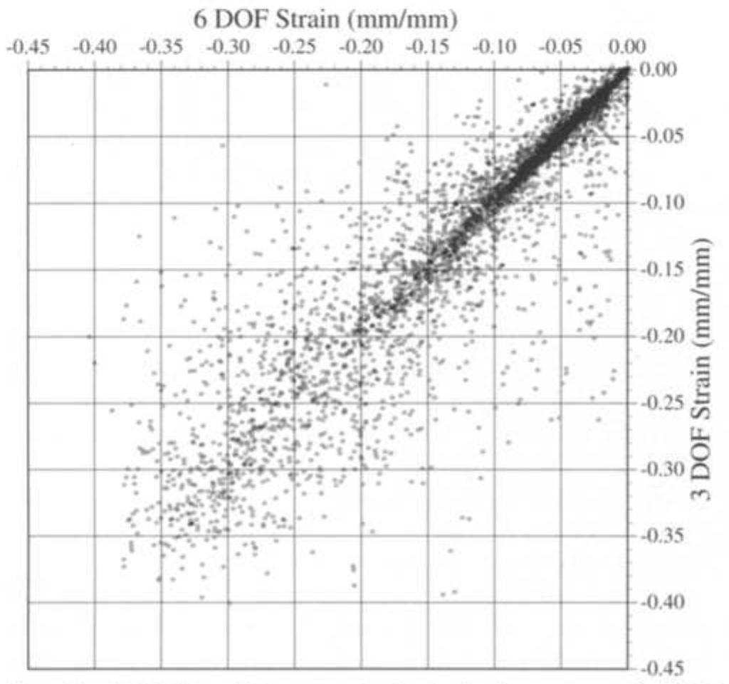 Fig. 7—3 DOF minimum principal strain versus 6 DOF minimum principal strain 