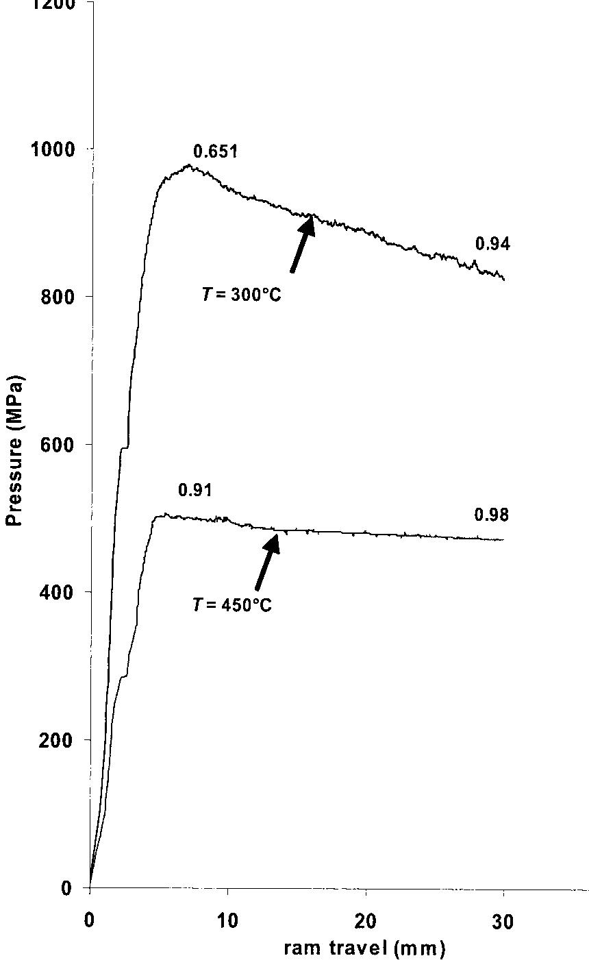 10 Friction variation during extrusion process for alumi- nium alloy 2024 at locations (1) and (2); temperatures given are initial billet temperatures  stress within the deformation zone, then the pressure needed to overcome the friction must also be a function of the temperature differential AT between the initial and actual billet temperature, which produces a decrease in flow stress. However, the value of AT depends on the initial billet temperature of the material as shown in Fig. 9. The exit temperature increases with increasing initial billet tempera- ture and the temperature rise AT decreases as the billet temperature increases, resulting in a decrease in the material flow stress. Taking into account the temperature rise AT within the deformation zone at location (2), it was found that the friction coefficient increases from 0-65 to 0-89 for the initial billet temperature of 300°C and from 0-91 to 0-98 for 450°C as shown in Fig. 10. Similar to location (1), an 