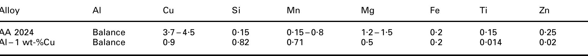 Table 1 Chemical compositions of aluminium alloy 2024 and Al-1 wt-%Cu (Refs. 16 and 17), wt-% 