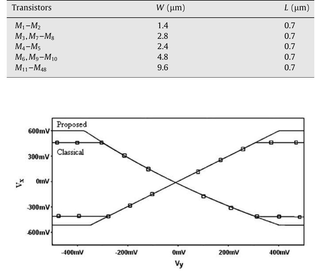 Transistors aspect ratios for the proposed circuit.  Table 1  The performance of the proposed DXCCII is verified and compared with classical DXCCII using the SPICE simulation program. The MOS transistors are simulated using TSMC CMOS 0.35 um process model parameters. The aspect ratios of the transistors are given in Table 1. The supply voltages are given by Vpp =—Vss5=1.5 V. The main DC and AC characteristics of the classical and proposed high performance DXCClls, such as plots of Vy against Vy, plots of Iz7+ against Vy, fre- quency responses of Vx/Vy and Iz +/Ix are obtained. The DC transfer characteristics of Vy against Vy for classical and proposed DXCCIIs are shown in Fig. 4. The input voltage is applied on terminal Y. The output voltage is then obtained on terminal X, with an infinite load 