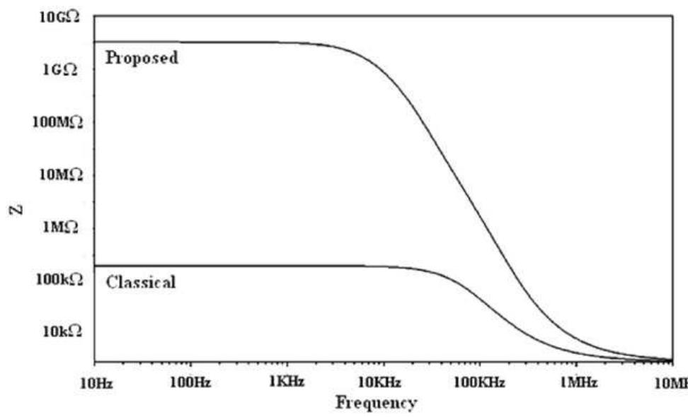 Fig. 8. Frequency response of the output impedance at Z, terminal for classical and proposed DXCCII. 