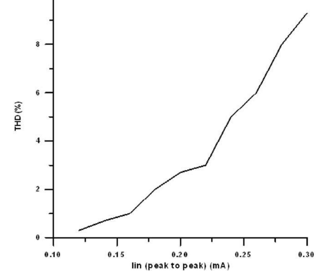 Fig. 14. Dependence of output current harmonic distortion on input current ampli- tude of the elliptic filter.  Fig. 13. Simulation results of the passive prototype filter and active FDNR filter.  finite output and input impedances. The dependence of the output harmonic distortion on the input signal amplitude of 200 A(p-p) is illustrated in Fig. 14. 