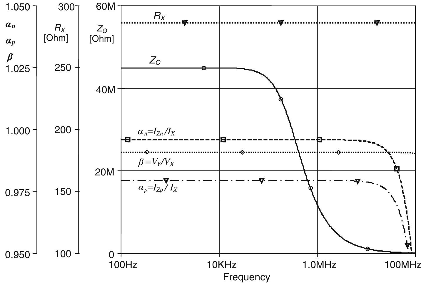 To illustrate the time domain performance, transient analysis is performed to evaluate the voltage swing capa- bility and phase errors of the filter. A sine waveform with the frequency of f = 439 kHz and peak-to-peak value of  Vp = 0.8 V is applied to the filter constructed with above 