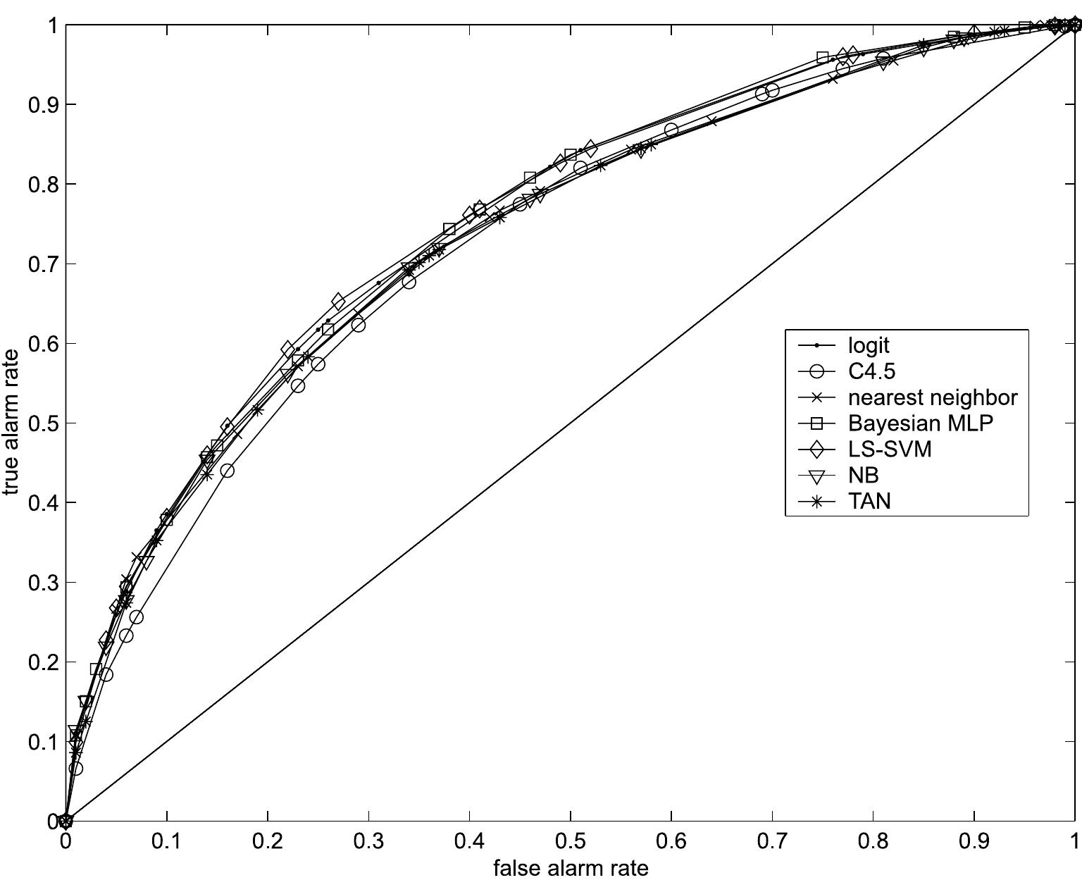 behavior of the algorithm types as the operating conditions change. No surprises  here. Consistent wit  h the mean AUROC performance patterns observed in Table 6,  many of the algorithm type ROC convex hulls are quite close together over the whole range.!° Intersections between the curves are not uncommon. This illustrates the point  made in the first par  t of the third section that AUROC assessment is only considered  appropriate when evaluating (continuous-output) classifiers under various operating  conditions. Under s  pecific operating conditions, ROC curve analysis, even though  purely visual, may be more appropriate. Observe that, for all the depicted evalua- tion scenarios, the C4.5 decision tree hull is dominated in large part by most, and sometimes all, of the other algorithm type hulls.  Algorithm Type ROC Curve Convex Hull for 1+ Indicator Models  FicureE 2 